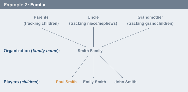 Example of families relationship